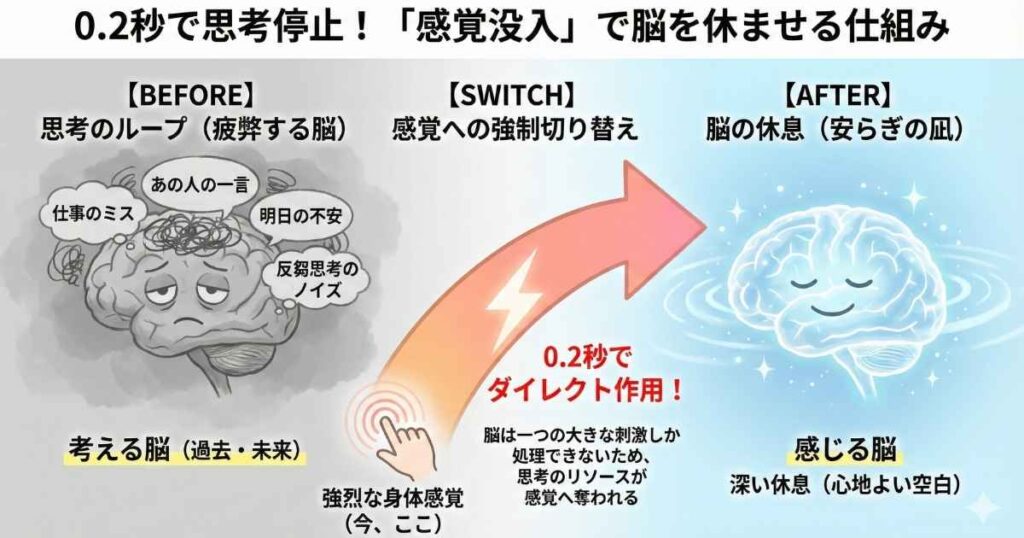 思考のループ（反芻思考）で疲弊した脳が、心地よい身体感覚への集中によってわずか0.2秒で思考停止し、深い休息状態（安らぎの凪）へと切り替わるメカニズムを図解したフローチャート。「考える脳」から「感じる脳」へのリソース移動を視覚化している。