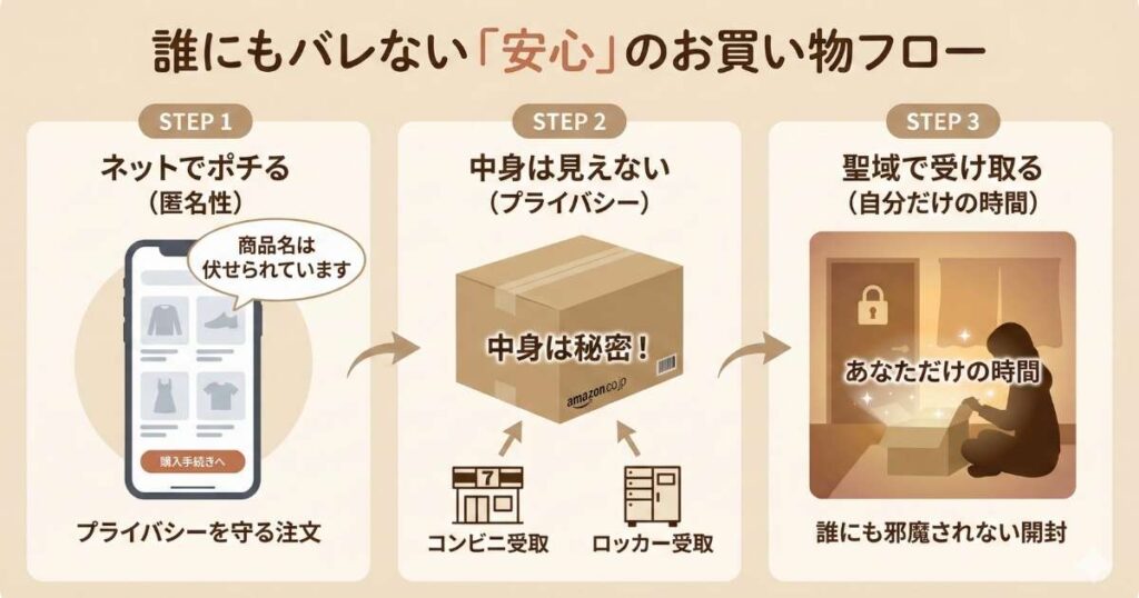 HSPがセルフプレジャーアイテムを誰にも知られずに購入し、受け取るまでの3ステップを図解。STEP1：匿名でのネット注文、STEP2：中身が分からない梱包とコンビニ受取、STEP3：自分だけの聖域での開封。プライバシーが守られる安心感を示したフローチャート。