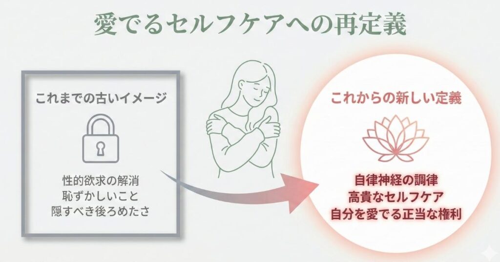 セルフプレジャーを「後ろめたい性的欲求の解消」から「自律神経を整える正当なセルフケア」へとポジティブに再定義する比較図。HSPが自分を抱きしめるアイコンを中心に、鍵から花へと解放されるイメージ。